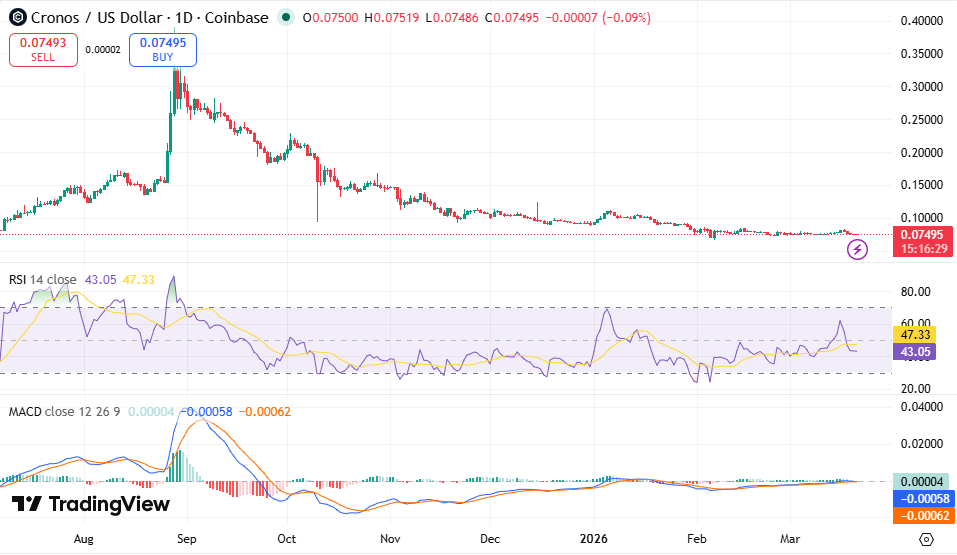 CRO/USDT Chart: TradingView