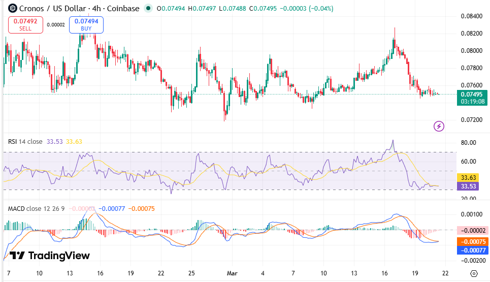 CRO/USDT Chart: TradingView