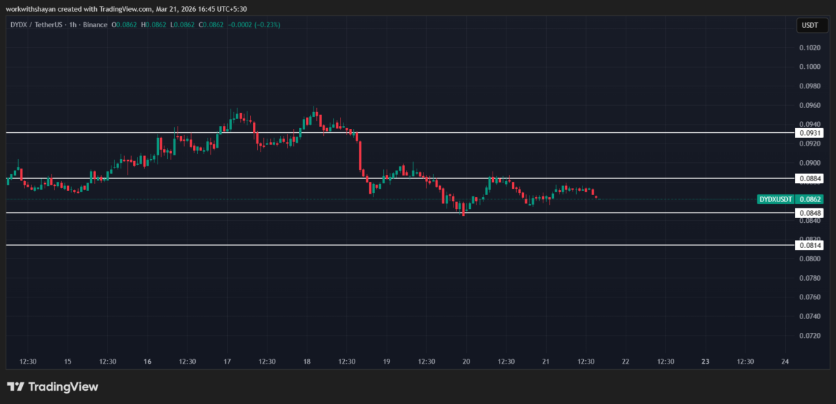Gráfico de precios de dydX/USDT de TradingView