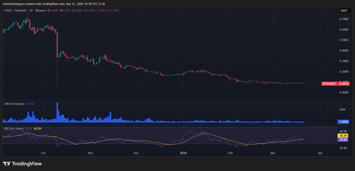 Gráfico de precios de dydX/USDT de TradingView