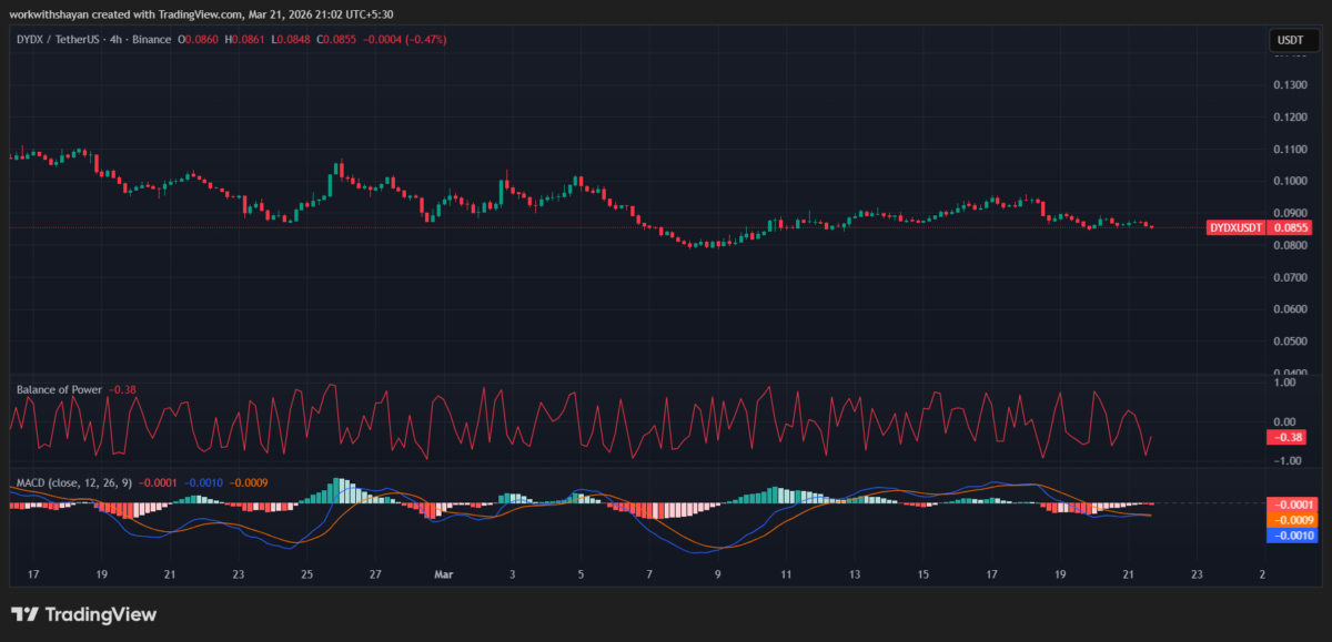 Gráfico de precios de dydX/USDT de TradingView