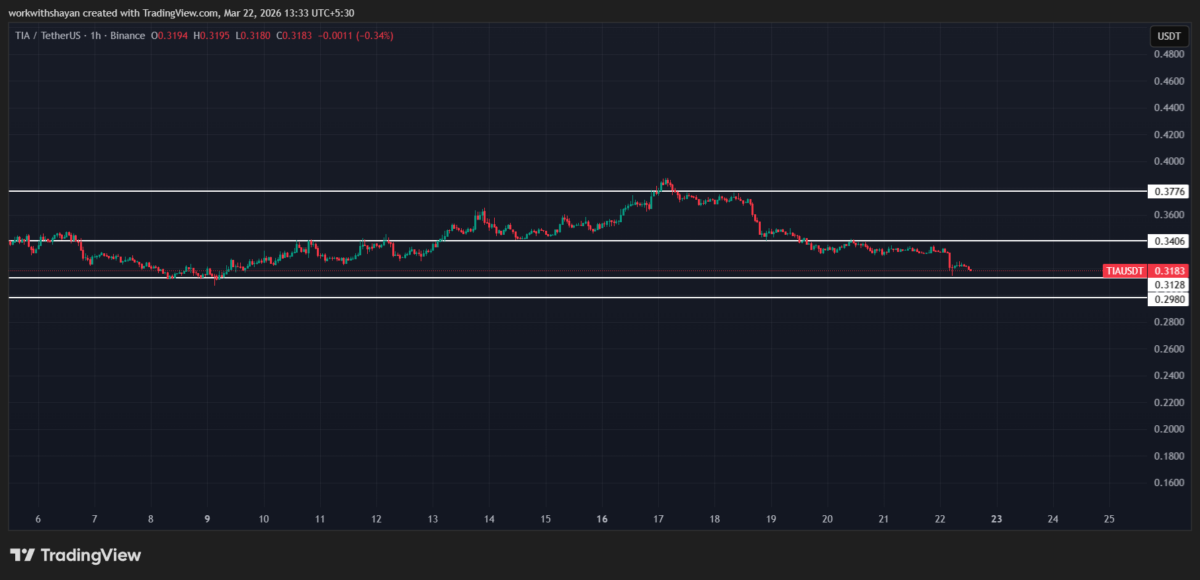 TIA/USD chart. Image source: TradingView