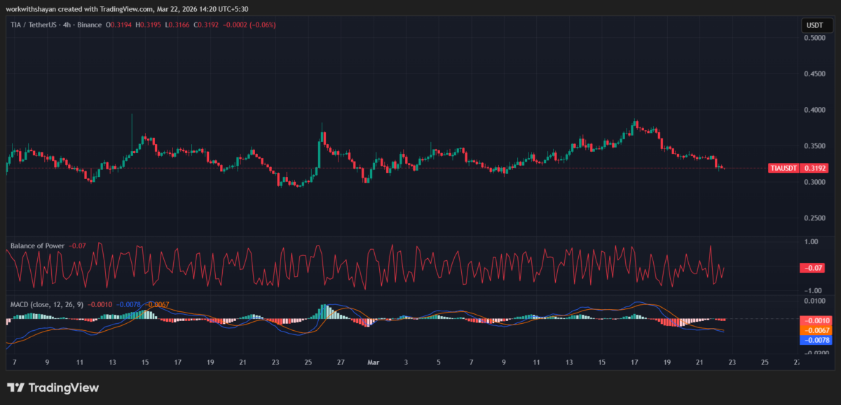 TIA/USD chart. Image source: TradingView