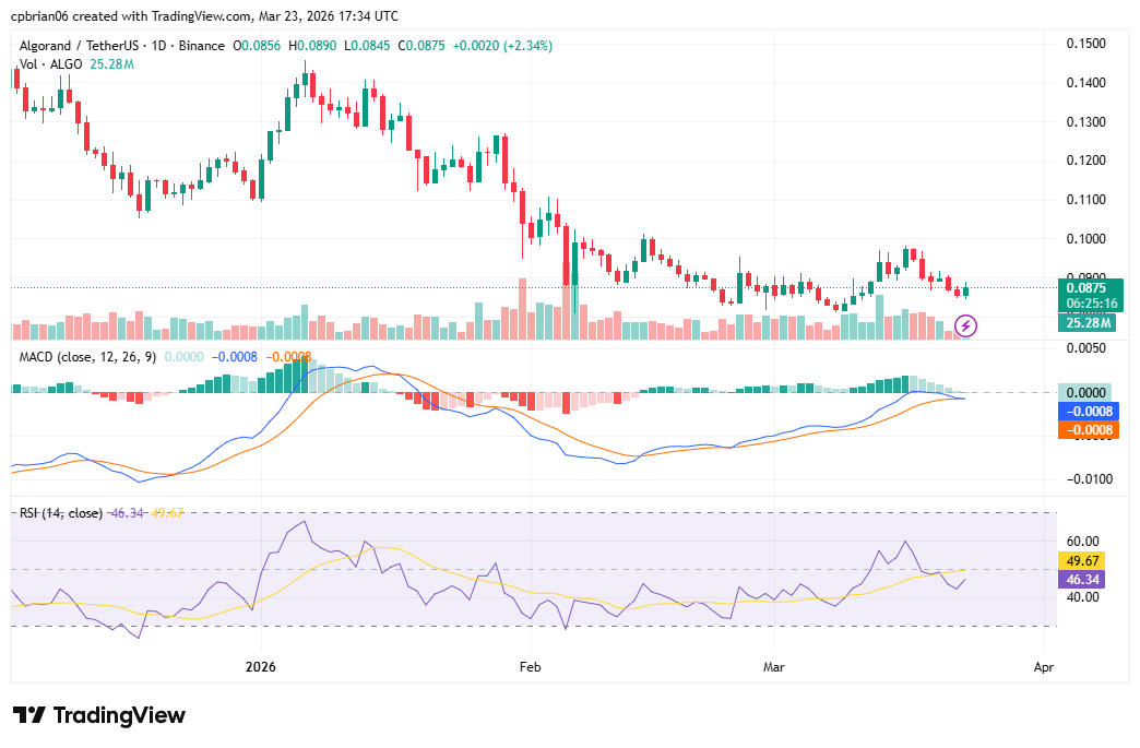 ALGOUSD chart by TradingView