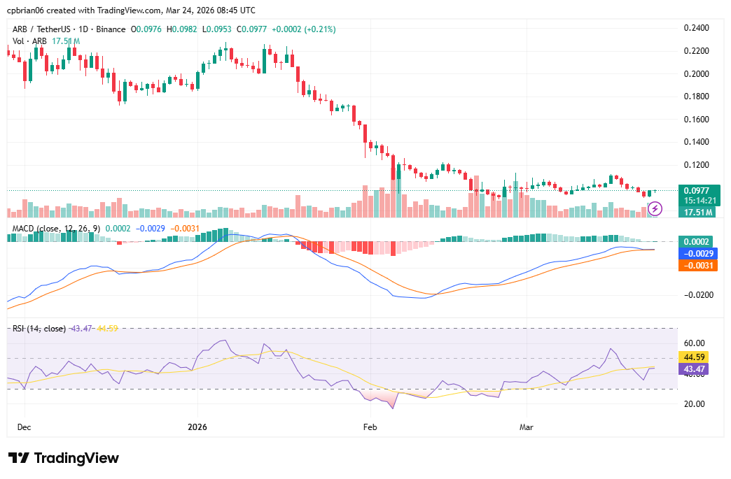 ARBUSD chart by TradingView