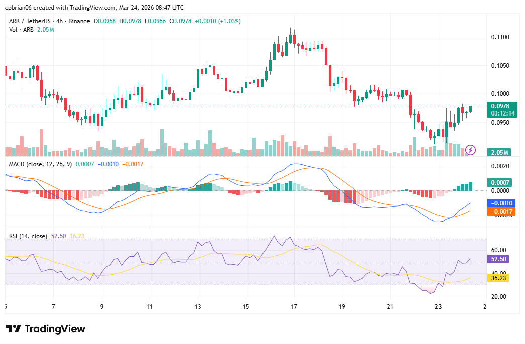 ARBUSD chart by TradingView