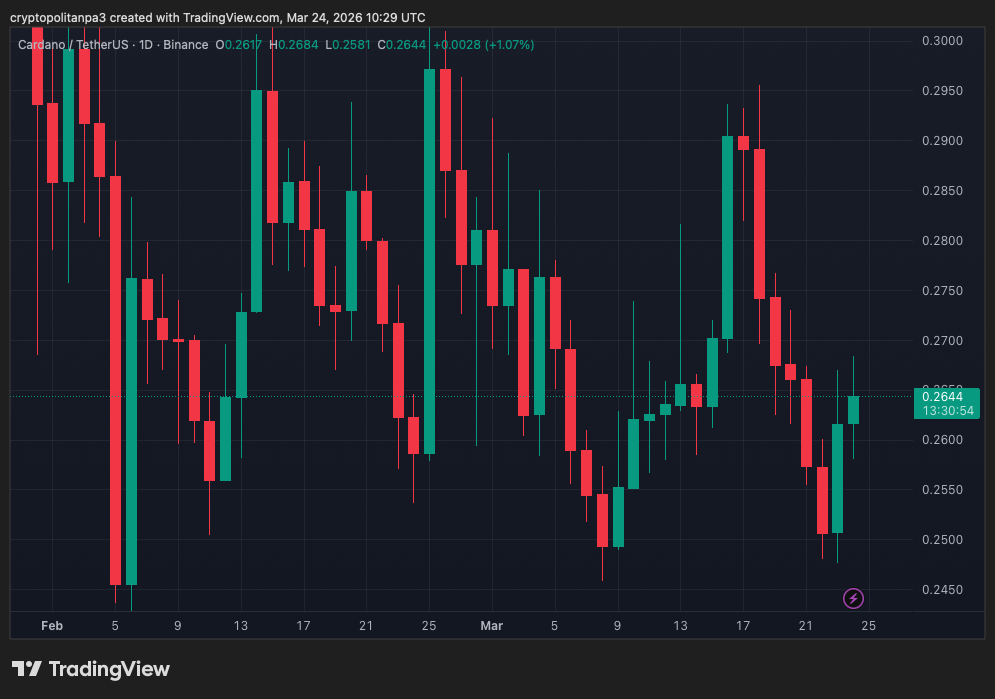 Grafico dei prezzi giornalieri di ADAUSD fornito da TradingView
