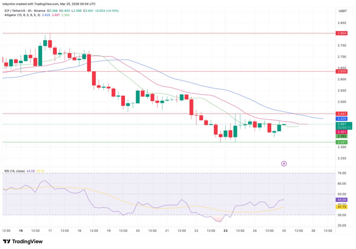 ICP 4-hour price analysis