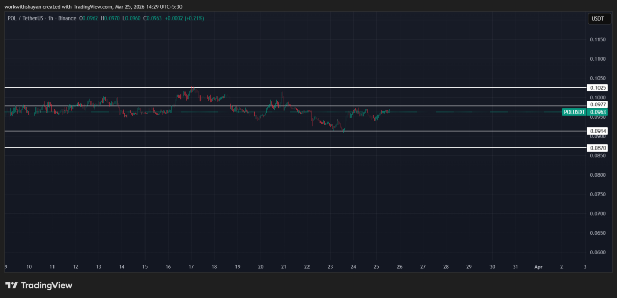 POLUSDT chart by TradingView