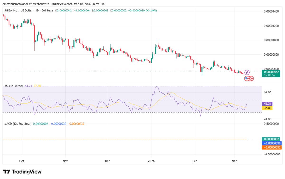 SHIB/USDT Chart: TradingView