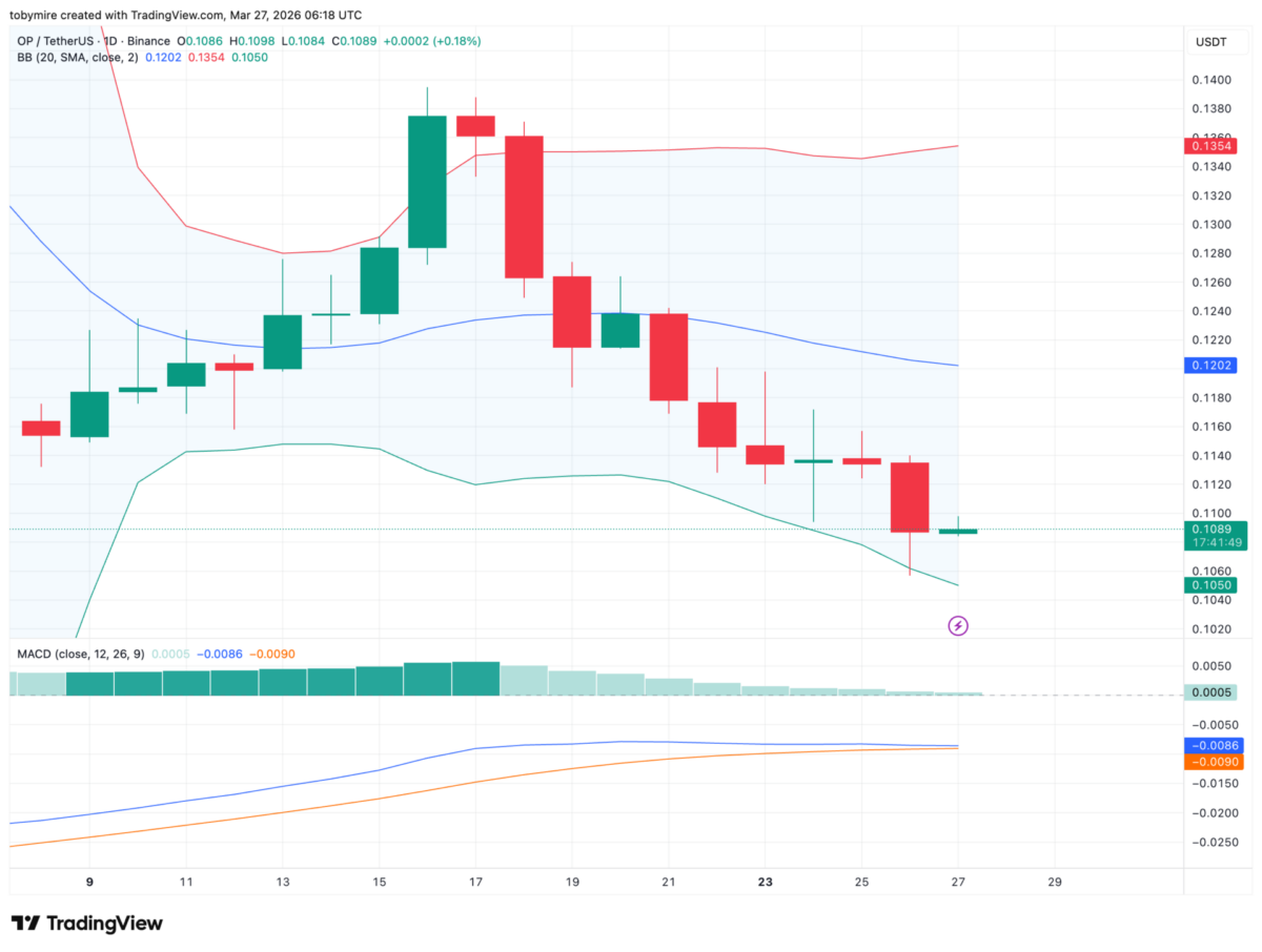 Optimism 1-day price chart