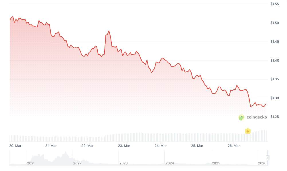Polkadot price history