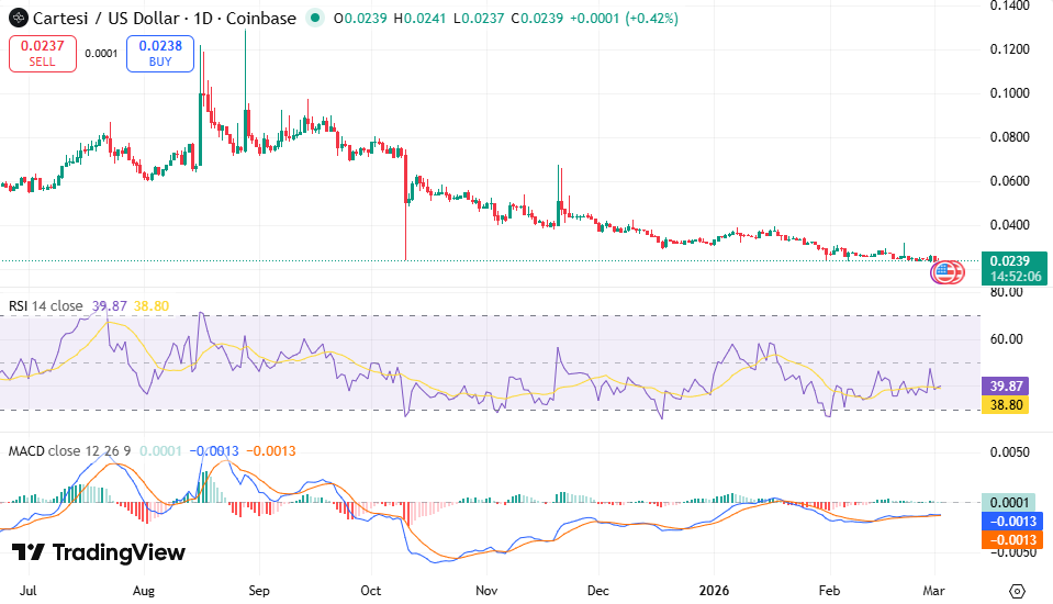 CTSI/USDT 차트: TradingView