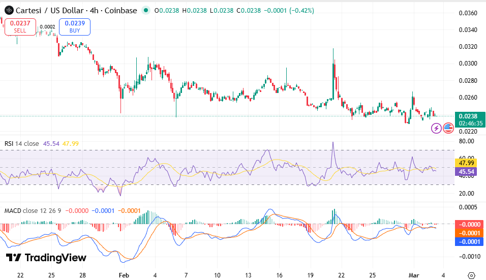 CTSI/USDT 차트: TradingView
