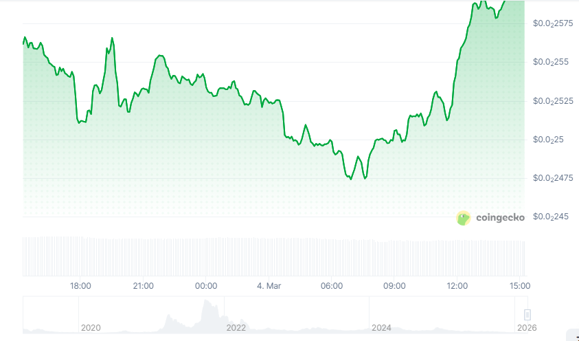 Histórico de preços do Celer: Coingecko