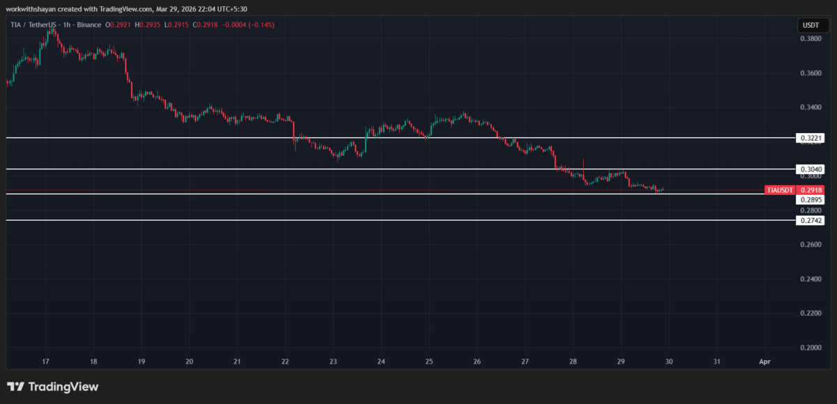 TIA/USD chart. Image source: TradingView