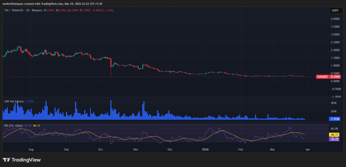 TIA/USD chart. Image source: TradingView
