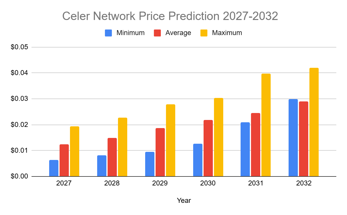 Previsão de preço do Celer para 2027-2032