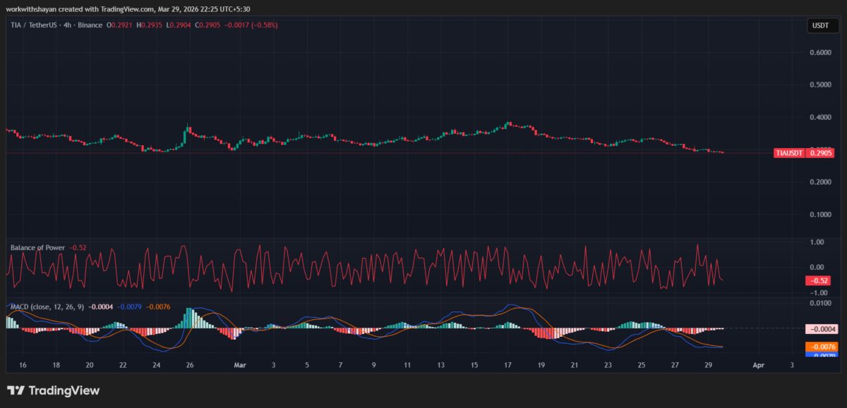 TIA/USD chart. Image source: TradingView