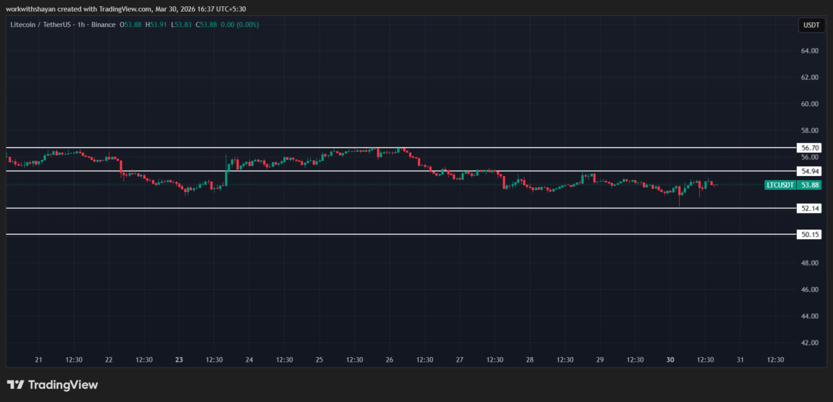 LTCUSD chart by Tradingview