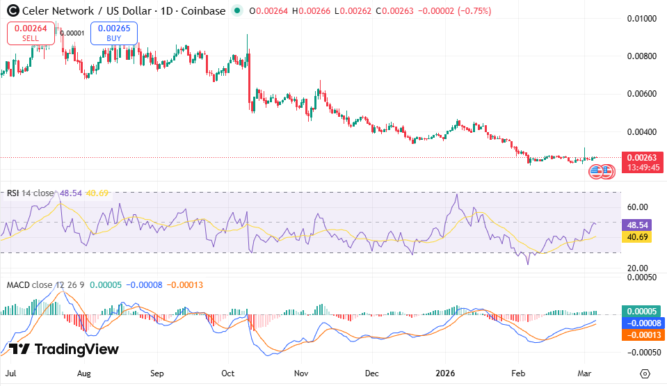 Gráfico CELR/USDT: TradingView