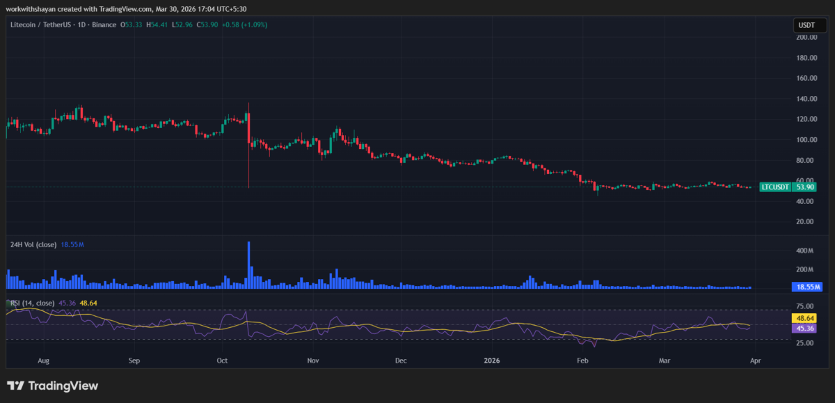 LTCUSD chart by Tradingview
