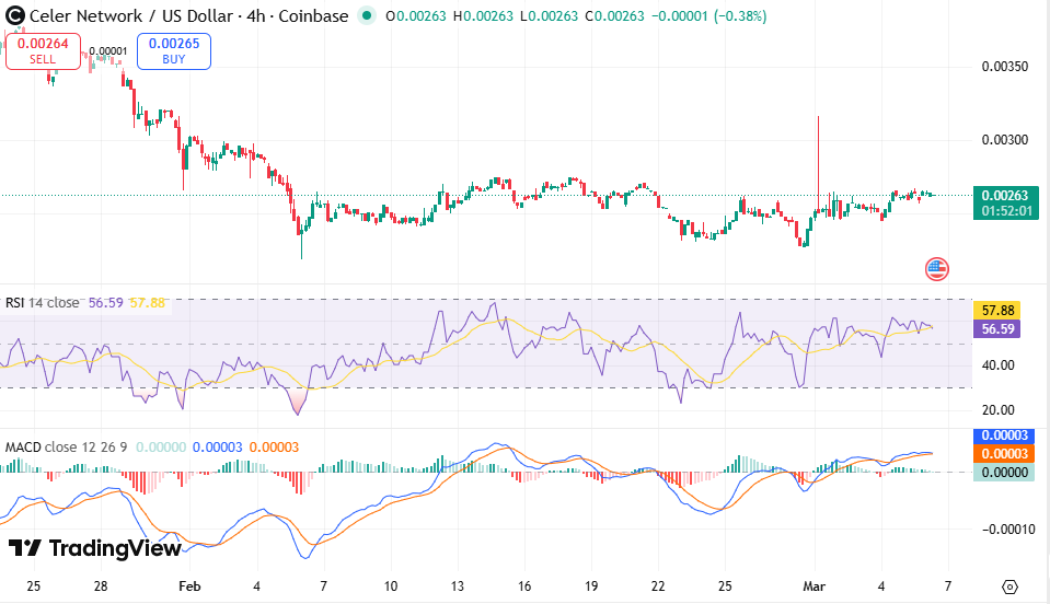 Gráfico CELR/USDT: TradingView