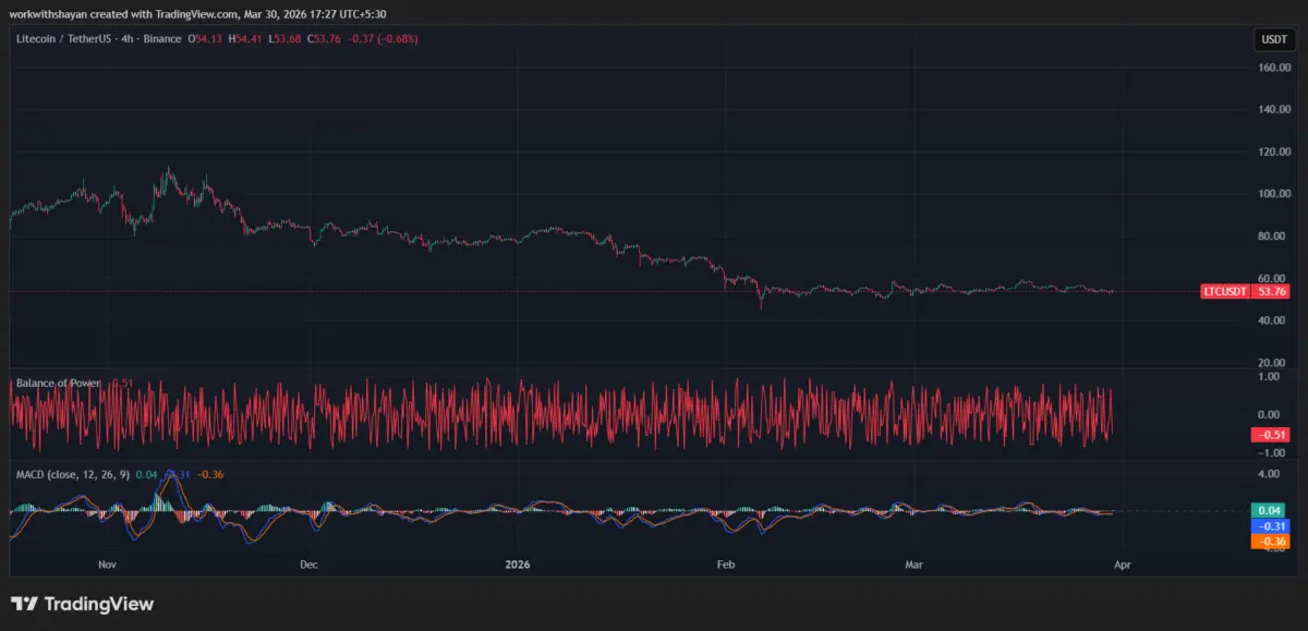 LTCUSD chart by Tradingview