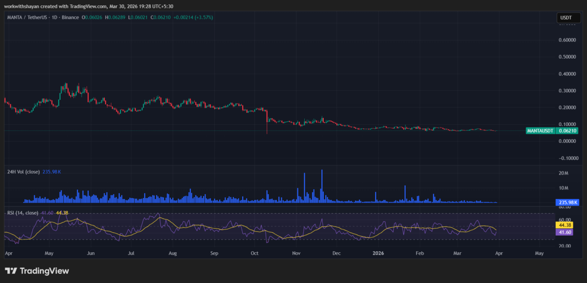 MANTAUSD Price Chart by TradingView