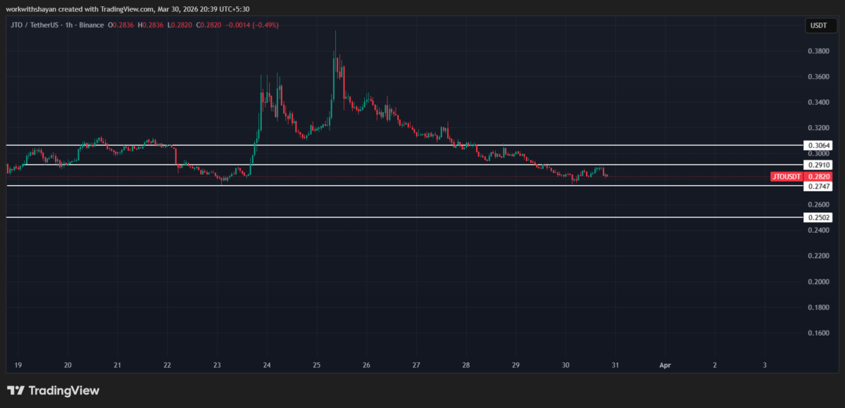 Grafico JTO/USDT di TradingView