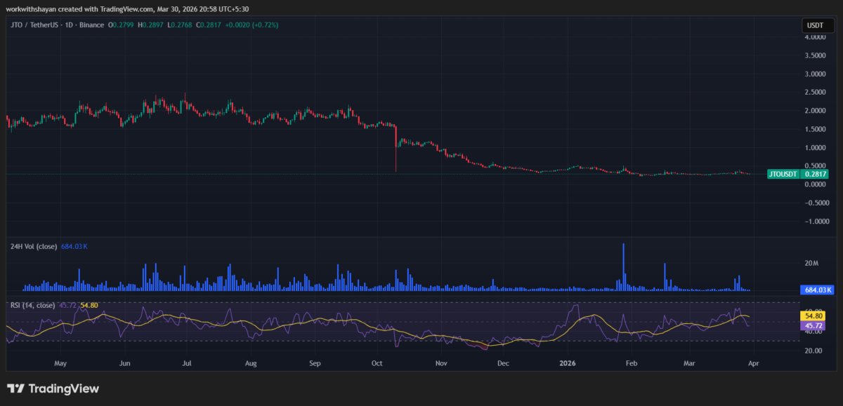 Grafico JTO/USDT di TradingView