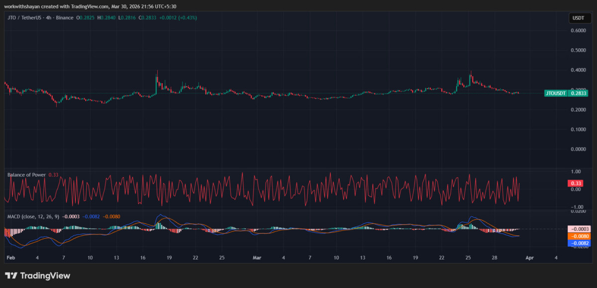 Grafico JTO/USDT di TradingView