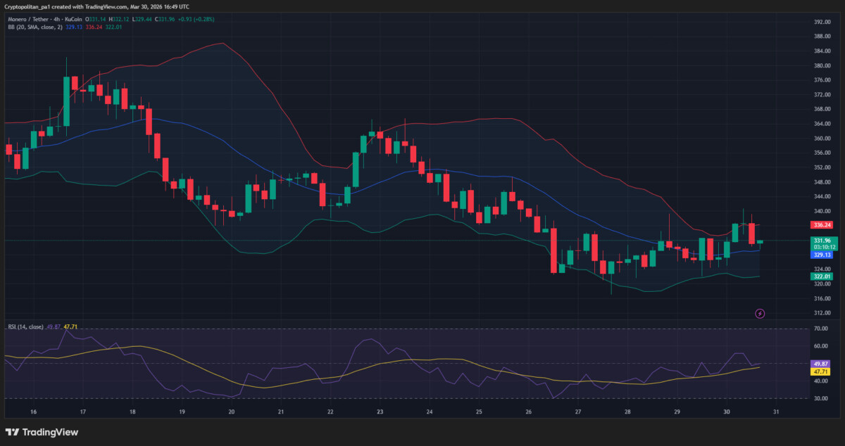 XMR/USDT price chart: TradingView