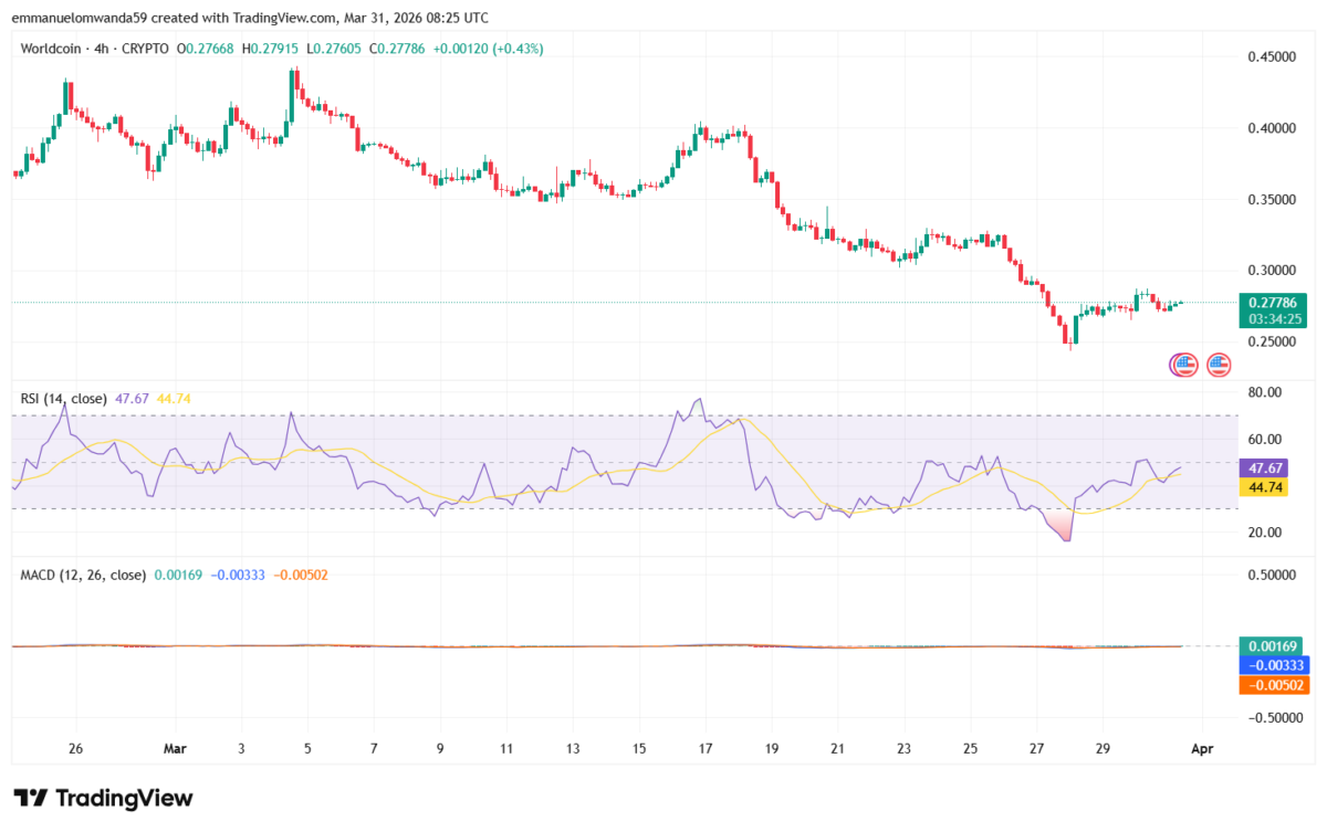 WLD/USDT Chart: TradingView