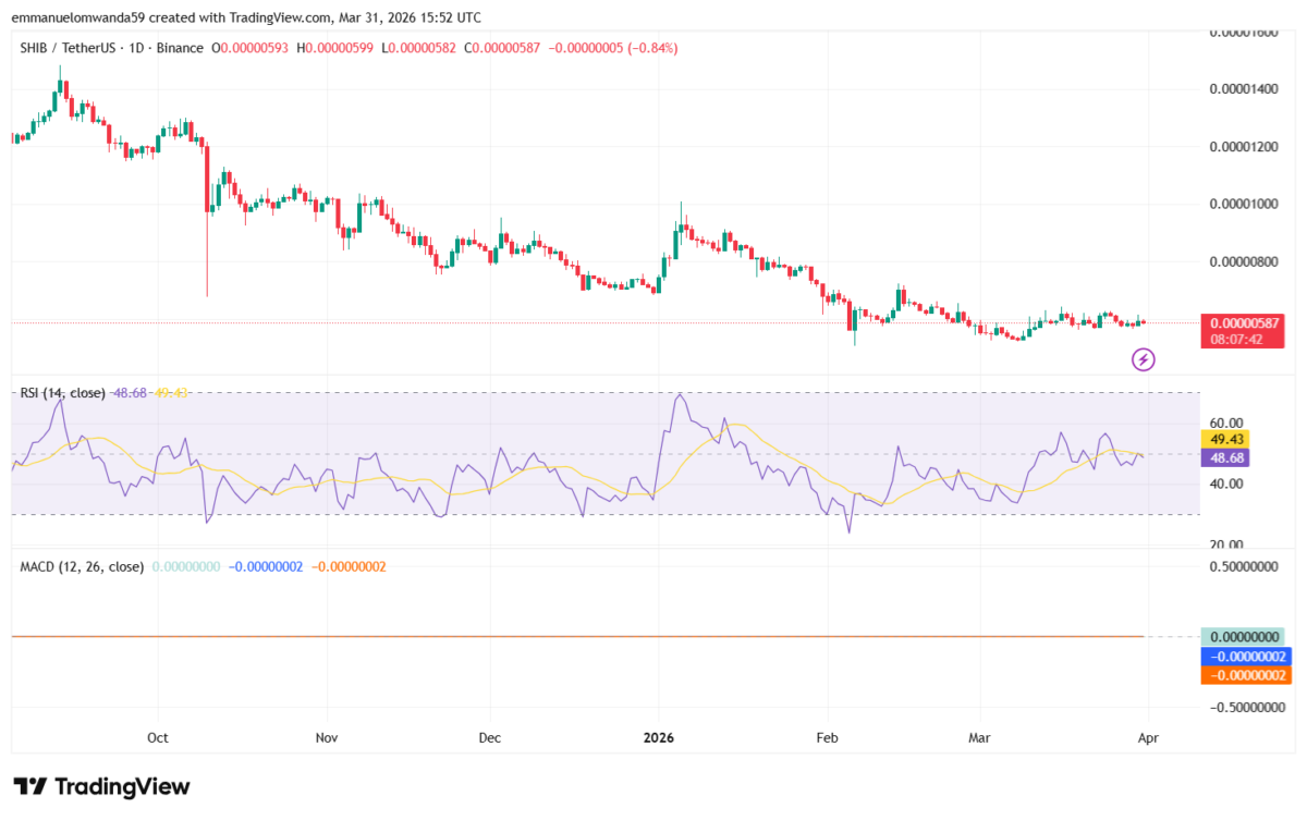 SHIB/USDT Chart: TradingView