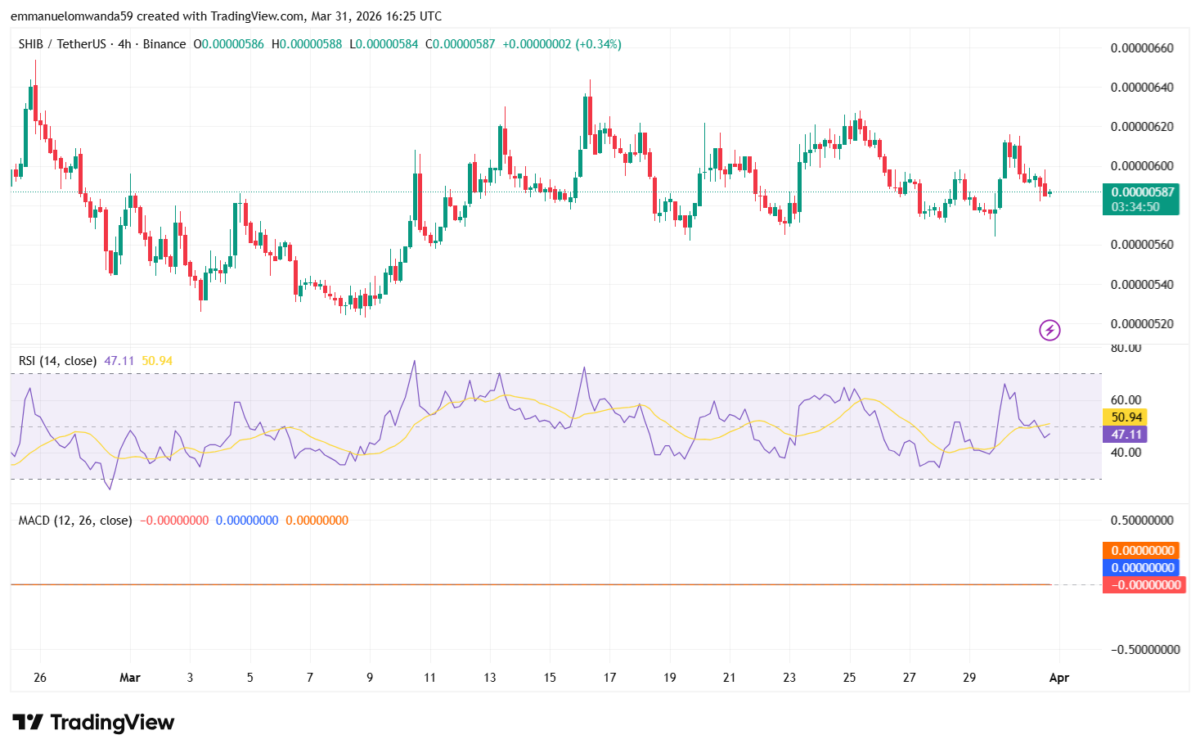 SHIB/USDT Chart: TradingView