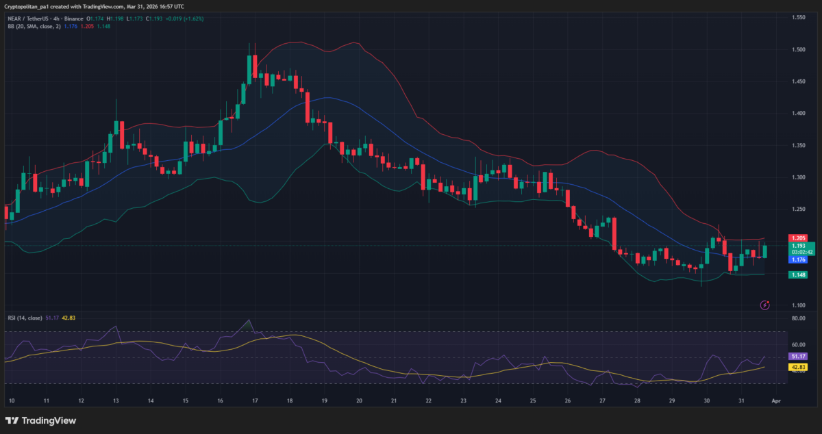 NEAR/USDT price chart: TradingView