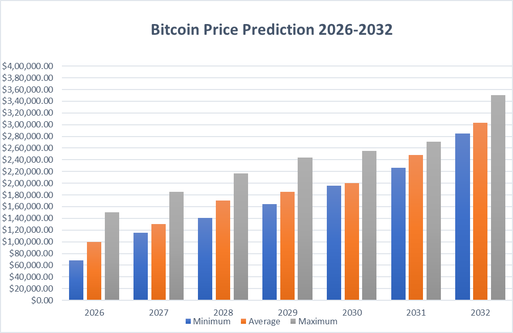 BTC price predictions 2026-2032