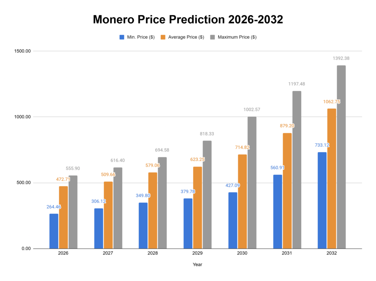모네로 가격 전망 2026-2032