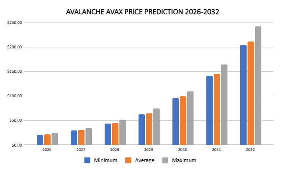 Previsioni sui prezzi delle valanghe per il periodo 2026-2032