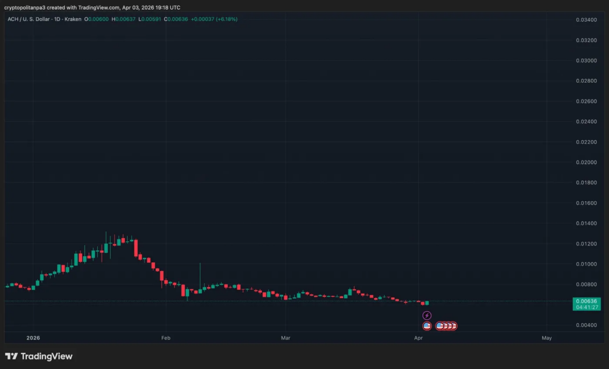 Grafico ACHUSD di TradingView