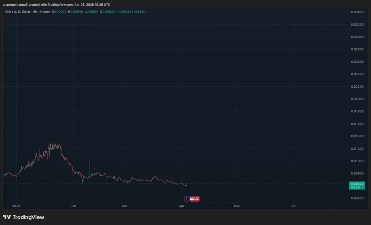 Grafico ACHUSD di TradingView
