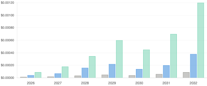 Floki Inu price prediction 2026 &ndash; 2032