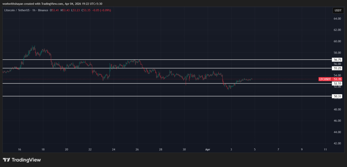 LTCUSD chart by Tradingview