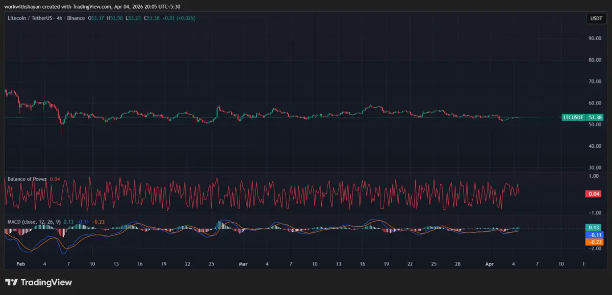 LTCUSD chart by Tradingview
