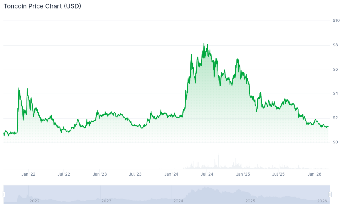 TON price history by CoinGecko