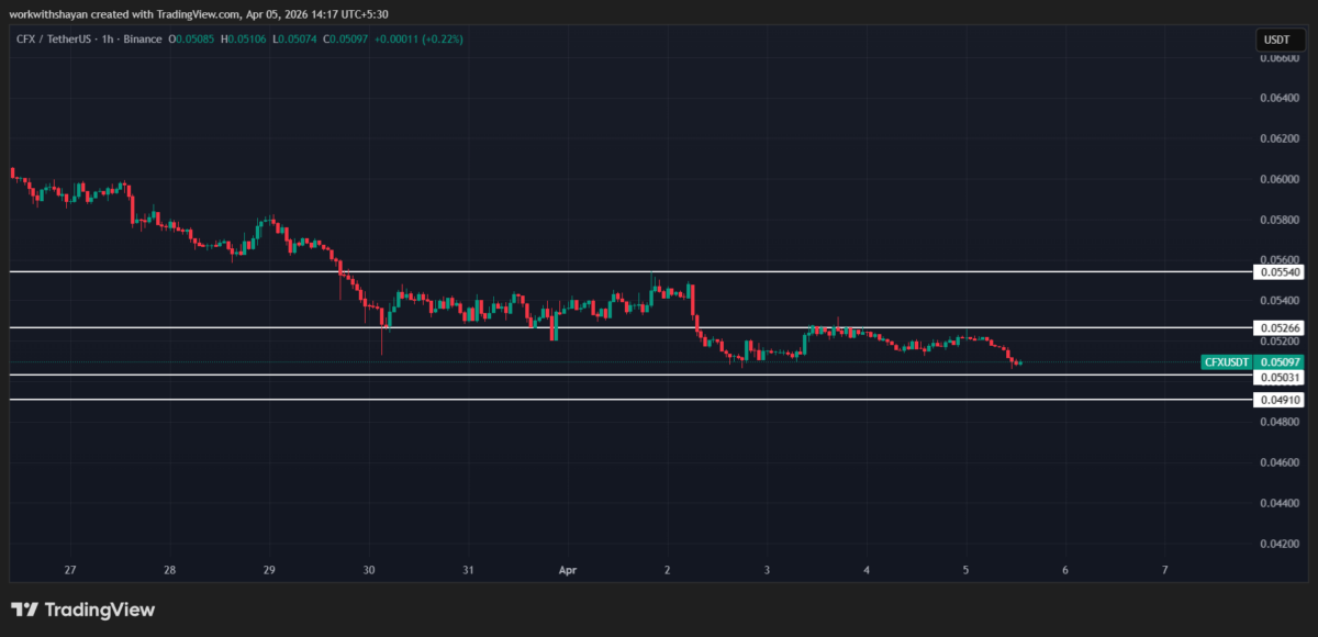 Grafico del prezzo CFX/USDT fornito da TradingView