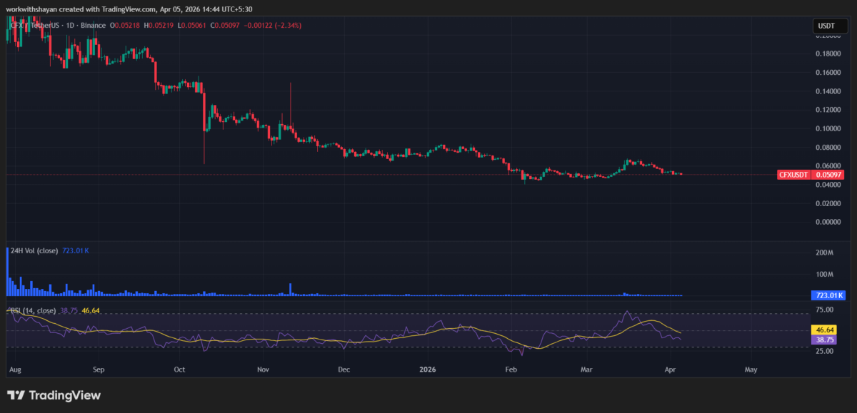 Grafico del prezzo CFX/USDT fornito da TradingView