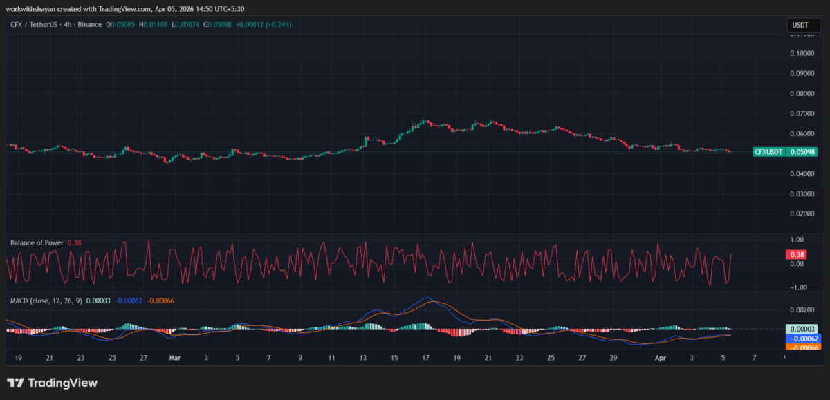 Grafico del prezzo CFX/USDT fornito da TradingView
