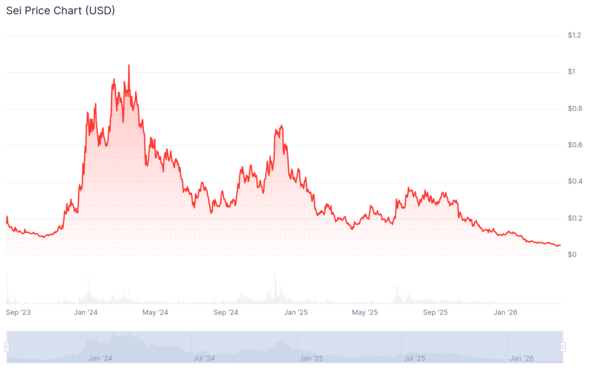 Sei price history. Image by CoinGecko